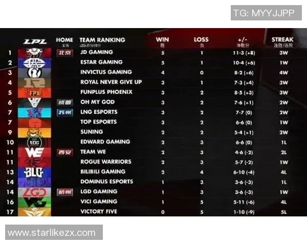 2026英雄联盟战术排行榜：WE位居第1名